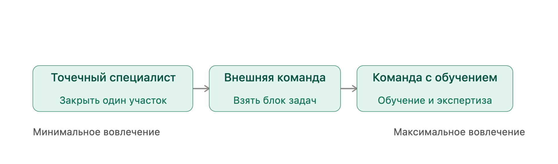 Схема спектра вовлечённости: точечный специалист, полноценная внешняя команда и BIM-отдел на аутсорсе с экспертным сопровождением