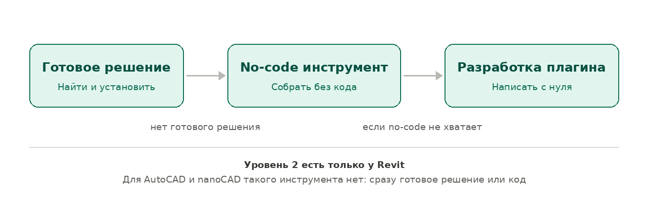 Схема трехуровневой рамки выбора: готовое решение, визуальный no-code инструмент, разработка плагина на заказ для BIM-координации
